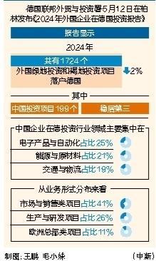 配资网上配资网 2024年中企在德投资项目数量199个